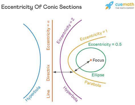 Eccentricity of the Conic Section